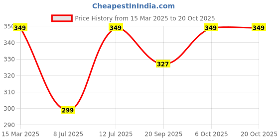 myntra.com CORSICA Women Printed Applique T-shirt corsica Price History Graph from 15 Mar 2025 to 20 Oct 2025