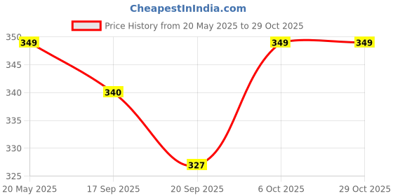 myntra.com CORSICA Women Printed Applique T-shirt corsica Price History Graph from 20 May 2025 to 28 Oct 2025