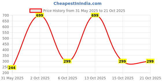myntra.com CORSICA Women Printed Applique T-shirt corsica Price History Graph from 31 May 2025 to 21 Oct 2025