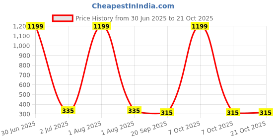 myntra.com CORSICA Women Printed Bio Finish Applique T-shirt corsica Price History Graph from 30 Jun 2025 to 21 Oct 2025