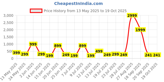 myntra.com CORSICA Women Printed Bio Finish T-shirt corsica Price History Graph from 13 May 2025 to 19 Oct 2025