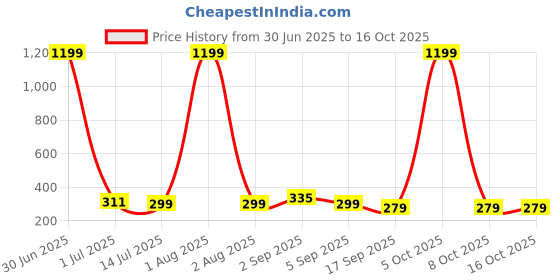 myntra.com CORSICA Women Printed Drop-Shoulder Oversized T-shirt corsica Price History Graph from 30 Jun 2025 to 16 Oct 2025