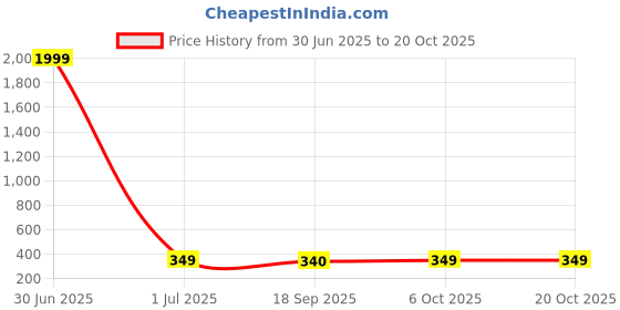 myntra.com CORSICA Women Printed Drop-Shoulder Sleeves T-shirt corsica Price History Graph from 30 Jun 2025 to 19 Oct 2025