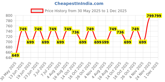 myntra.com CORSICA Women Printed Flared Sleeves Kaftan Kurta corsica Price History Graph from 30 May 2025 to 30 Nov 2025