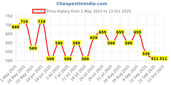 myntra.com CORSICA Women Printed Open Toe Flats corsica Price History Graph from 1 May 2025 to 13 Oct 2025