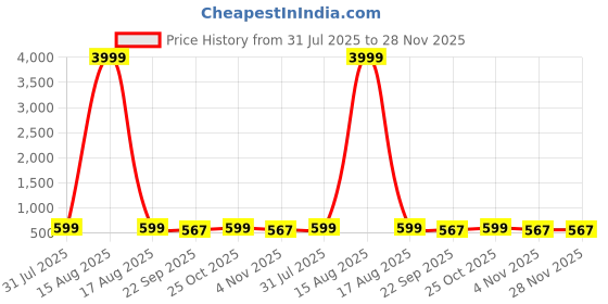 myntra.com CORSICA Women Printed Open Toe Flats corsica Price History Graph from 31 Jul 2025 to 27 Nov 2025