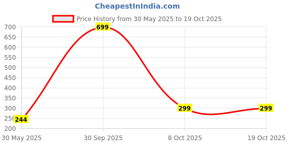 myntra.com CORSICA Women Printed Pockets T-shirt corsica Price History Graph from 30 May 2025 to 18 Oct 2025