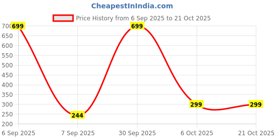 myntra.com CORSICA Women Printed Pockets T-shirt corsica Price History Graph from 6 Sep 2025 to 20 Oct 2025