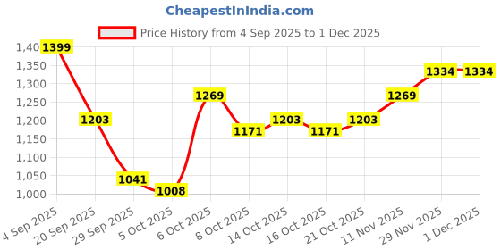 myntra.com CORSICA Women Printed PU Structured Sling Bag corsica Price History Graph from 4 Sep 2025 to 29 Nov 2025