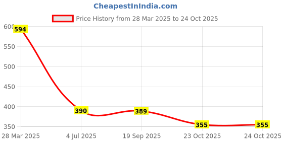 myntra.com CORSICA Women Printed Puff Sleeve A-Line Dress corsica Price History Graph from 28 Mar 2025 to 23 Oct 2025