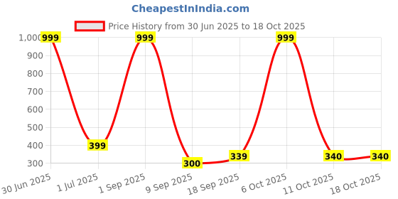 myntra.com CORSICA Women Printed Raw Edge T-shirt corsica Price History Graph from 30 Jun 2025 to 18 Oct 2025