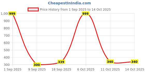 myntra.com CORSICA Women Printed Raw Edge T-shirt corsica Price History Graph from 1 Sep 2025 to 14 Oct 2025