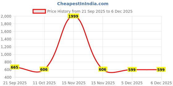 myntra.com CORSICA Women Printed Sweatshirt corsica Price History Graph from 21 Sep 2025 to 5 Dec 2025