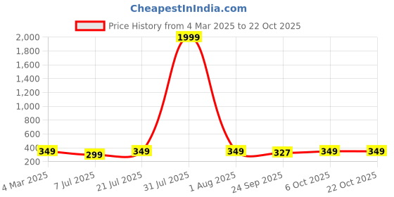 myntra.com CORSICA Women Printed T-shirt corsica Price History Graph from 4 Mar 2025 to 21 Oct 2025