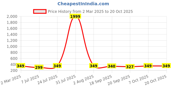 myntra.com CORSICA Women Printed T-shirt corsica Price History Graph from 2 Mar 2025 to 20 Oct 2025