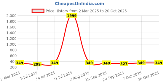 myntra.com CORSICA Women Printed T-shirt corsica Price History Graph from 2 Mar 2025 to 20 Oct 2025