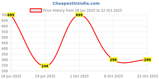 myntra.com CORSICA Women Printed T-shirt corsica Price History Graph from 18 Jun 2025 to 21 Oct 2025