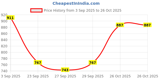 myntra.com CORSICA Women Printed Tote Bag corsica Price History Graph from 3 Sep 2025 to 26 Oct 2025