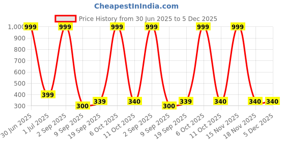 myntra.com CORSICA Women Printed Tropical Raw Edge T-shirt corsica Price History Graph from 30 Jun 2025 to 5 Dec 2025