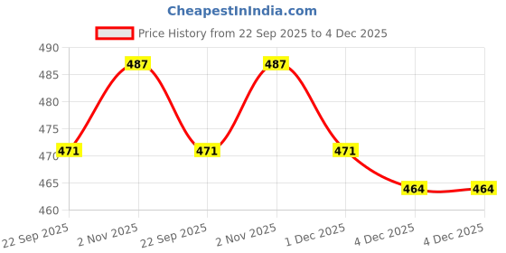 myntra.com CORSICA Women PU Block Heels corsica Price History Graph from 22 Sep 2025 to 4 Dec 2025
