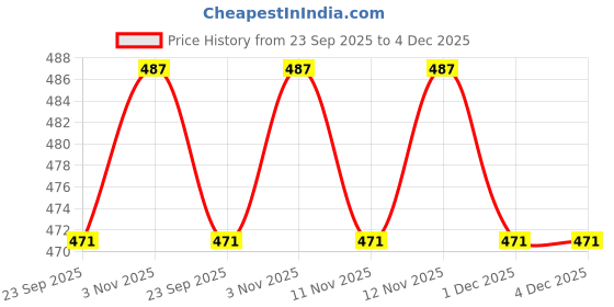 myntra.com CORSICA Women PU Block Heels corsica Price History Graph from 23 Sep 2025 to 3 Dec 2025