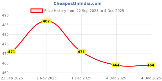myntra.com CORSICA Women PU Block Heels corsica Price History Graph from 22 Sep 2025 to 4 Dec 2025