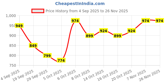 myntra.com CORSICA Women PU Leopard Printed Hobo One Handle Handheld Bag corsica Price History Graph from 4 Sep 2025 to 25 Nov 2025