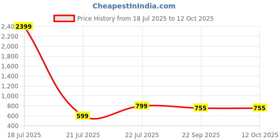 myntra.com CORSICA Women PU Open Toe Block Sandals corsica Price History Graph from 18 Jul 2025 to 12 Oct 2025