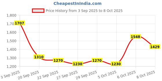 myntra.com CORSICA Women PU Structured Black Solid One Handle Handheld Bag corsica Price History Graph from 3 Sep 2025 to 4 Oct 2025