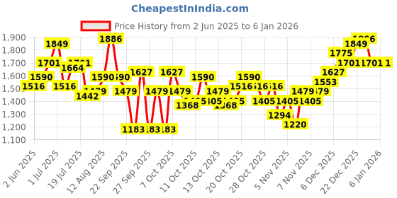 myntra.com CORSICA Women PU Structured Tote Bag corsica Price History Graph from 2 Jun 2025 to 4 Jan 2026