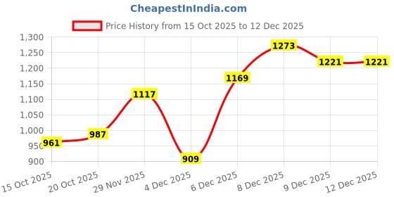 myntra.com CORSICA Women PU Tote Bag corsica Price History Graph from 15 Oct 2025 to 12 Dec 2025