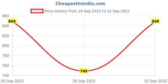 myntra.com CORSICA Women Red PU Handbags corsica Price History Graph from 20 Sep 2025 to 22 Sep 2025