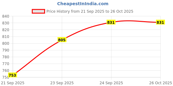 myntra.com CORSICA Women Red PU Leather Sling Bag corsica Price History Graph from 21 Sep 2025 to 26 Oct 2025