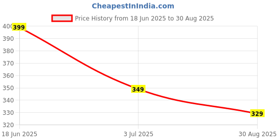 myntra.com CORSICA Women Regular Fit Shorts corsica Price History Graph from 18 Jun 2025 to 30 Aug 2025