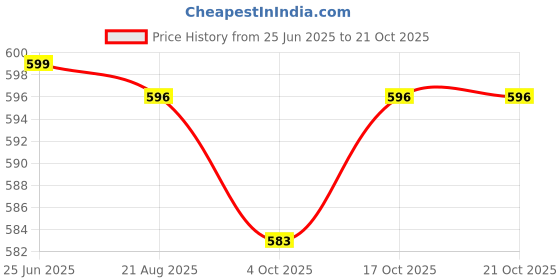 myntra.com CORSICA Women Relaxed Fit Elasticated High-Rise Easy Wash Joggers Trousers corsica Price History Graph from 25 Jun 2025 to 21 Oct 2025