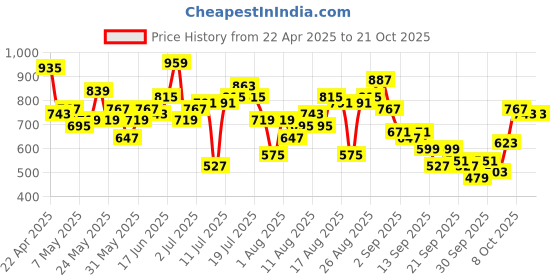 myntra.com CORSICA Women Relaxed Fit High-Rise Jeans corsica Price History Graph from 22 Apr 2025 to 21 Oct 2025