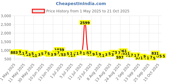 myntra.com CORSICA Women Relaxed Fit High-Rise Jeans corsica Price History Graph from 1 May 2025 to 21 Oct 2025
