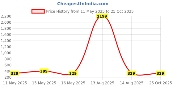 myntra.com CORSICA Women Relaxed Fit Mid-Rise Regular Shorts corsica Price History Graph from 11 May 2025 to 25 Oct 2025