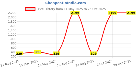 myntra.com CORSICA Women Relaxed Fit Mid-Rise Shorts corsica Price History Graph from 11 May 2025 to 25 Oct 2025