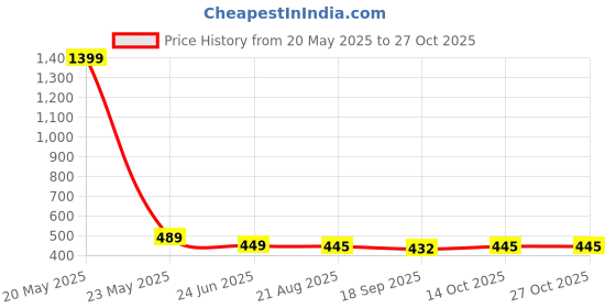 myntra.com CORSICA Women Relaxed High-Rise Cargos Trousers corsica Price History Graph from 20 May 2025 to 27 Oct 2025