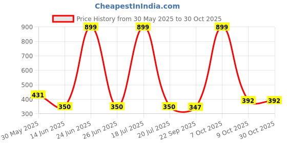 myntra.com CORSICA Women Relaxed High-Rise Easy Wash Trousers corsica Price History Graph from 30 May 2025 to 30 Oct 2025