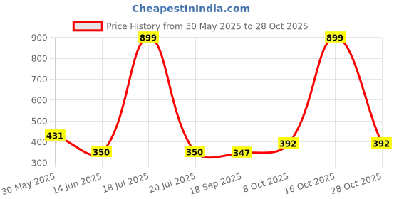 myntra.com CORSICA Women Relaxed High-Rise Easy Wash Trousers corsica Price History Graph from 30 May 2025 to 28 Oct 2025