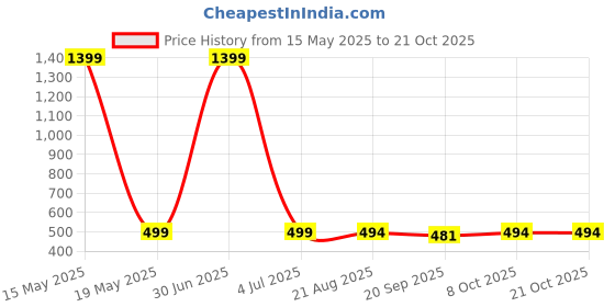 myntra.com CORSICA Women Relaxed High-Rise Pleated Trousers corsica Price History Graph from 15 May 2025 to 20 Oct 2025