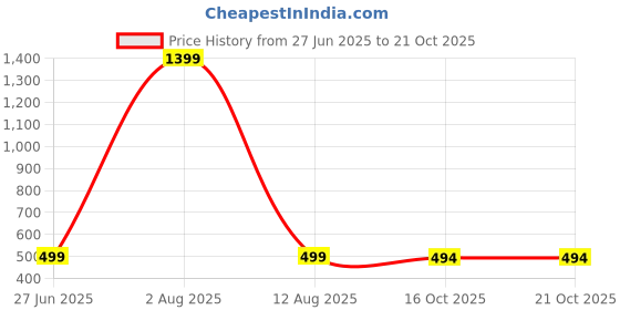 myntra.com CORSICA Women Relaxed High-Rise Relaxed Fit Trousers corsica Price History Graph from 27 Jun 2025 to 20 Oct 2025