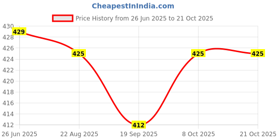 myntra.com CORSICA Women Relaxed High-Rise Wrinkle Free Cargos Trousers corsica Price History Graph from 26 Jun 2025 to 21 Oct 2025