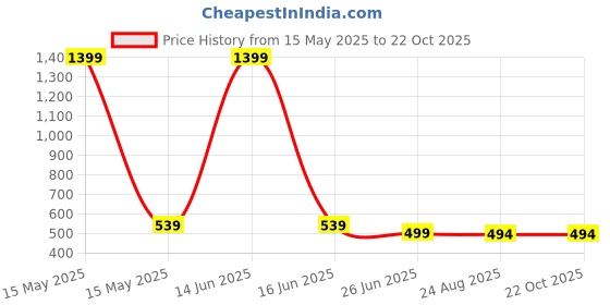 myntra.com CORSICA Women Relaxed High-Rise Wrinkle Free Joggers Trousers corsica Price History Graph from 15 May 2025 to 22 Oct 2025
