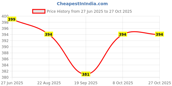 myntra.com CORSICA Women Relaxed High-Rise Wrinkle Free Joggers Trousers corsica Price History Graph from 27 Jun 2025 to 27 Oct 2025