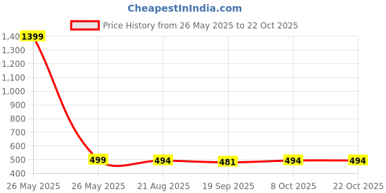 myntra.com CORSICA Women Relaxed High-Rise Wrinkle Free Pleated Trousers corsica Price History Graph from 26 May 2025 to 21 Oct 2025