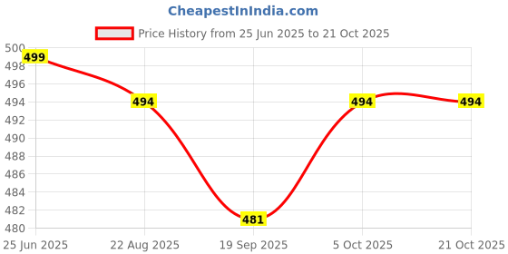 myntra.com CORSICA Women Relaxed High-Rise Wrinkle Free Trousers corsica Price History Graph from 25 Jun 2025 to 20 Oct 2025