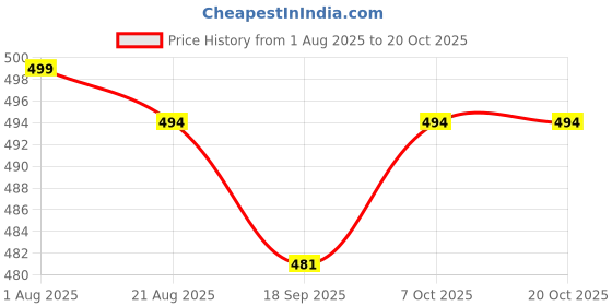 myntra.com CORSICA Women Relaxed High-Rise Wrinkle Free Trousers corsica Price History Graph from 1 Aug 2025 to 20 Oct 2025